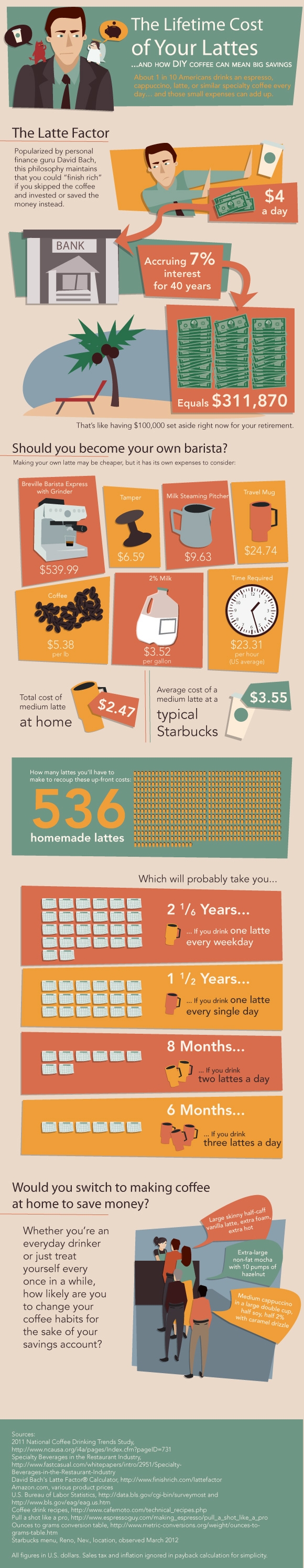 Lifetime cost of your lattes