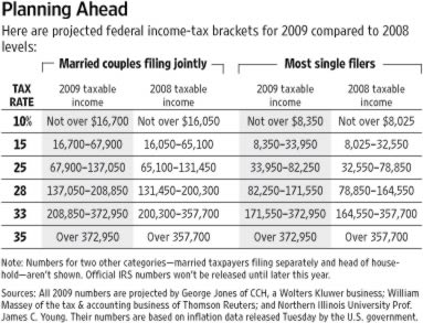 Free Income  Software Review on 2009 Federal Income Tax Brackets Rate Schedule Comparison Jpg